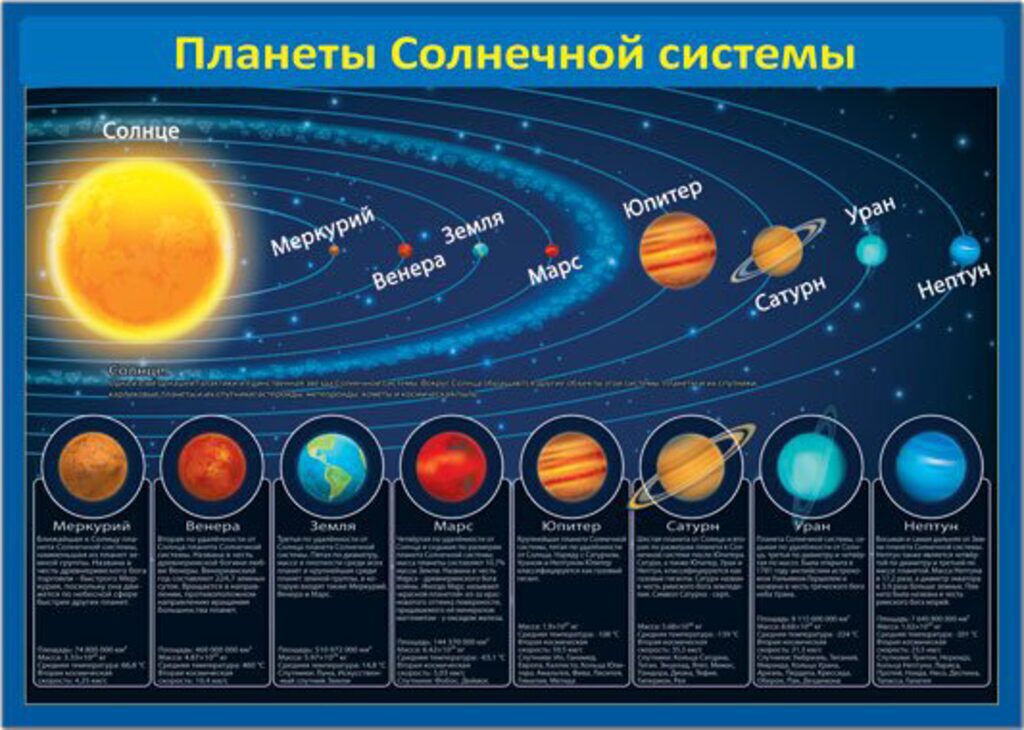 Плакат 50*70см  "Планеты солнечной системы"