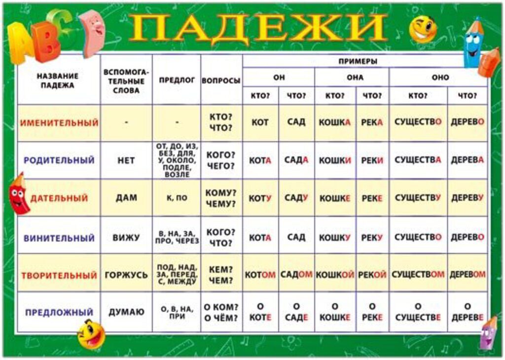 Плакат 50*70см "Падежи"