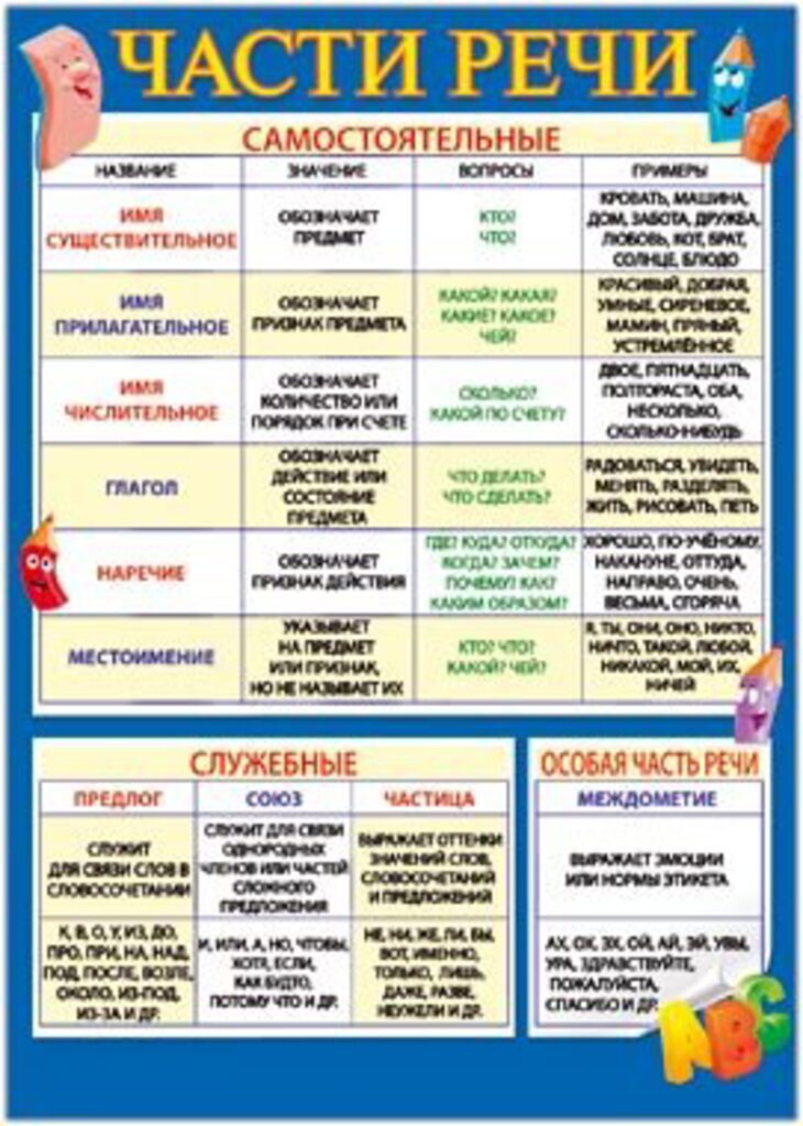 Плакат 50*70см  "Части речи"