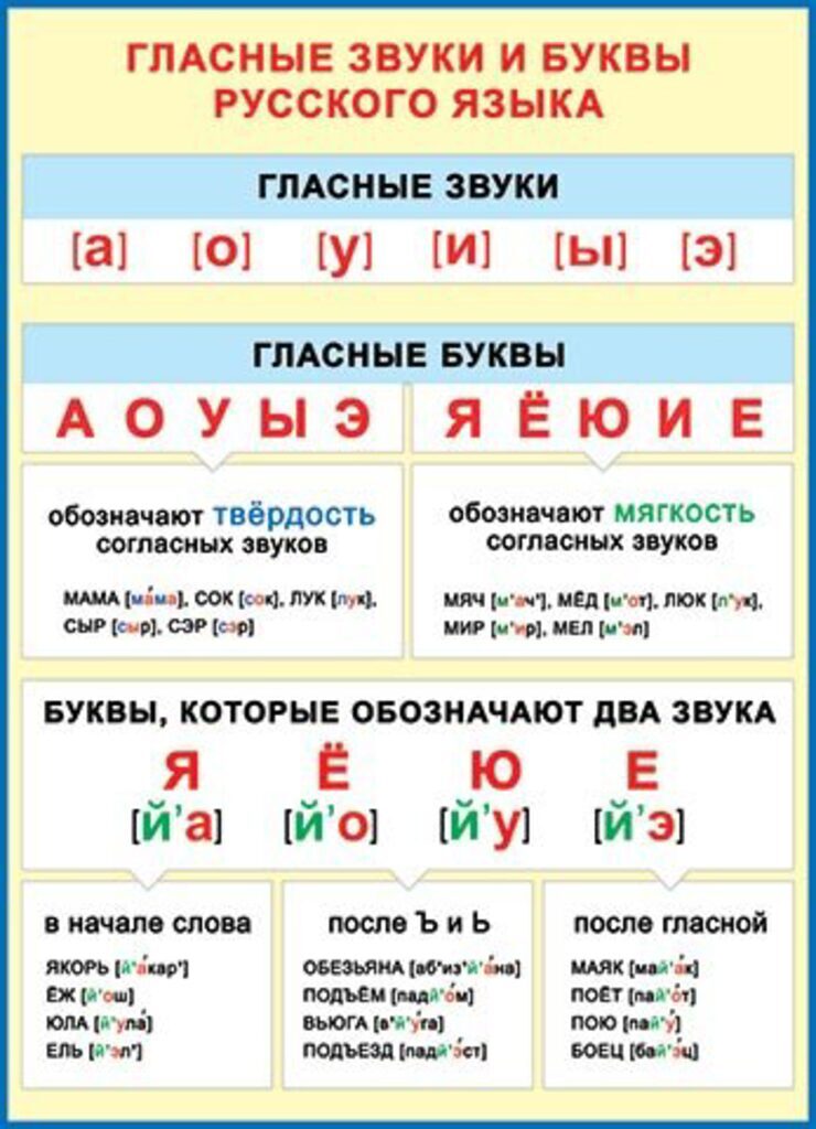 Плакат 50*70см "Гласные звуки и буквы русского языка"