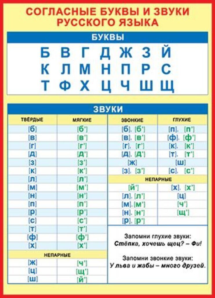 Плакат 50*70см "Согласные буквы и звуки русского языка"