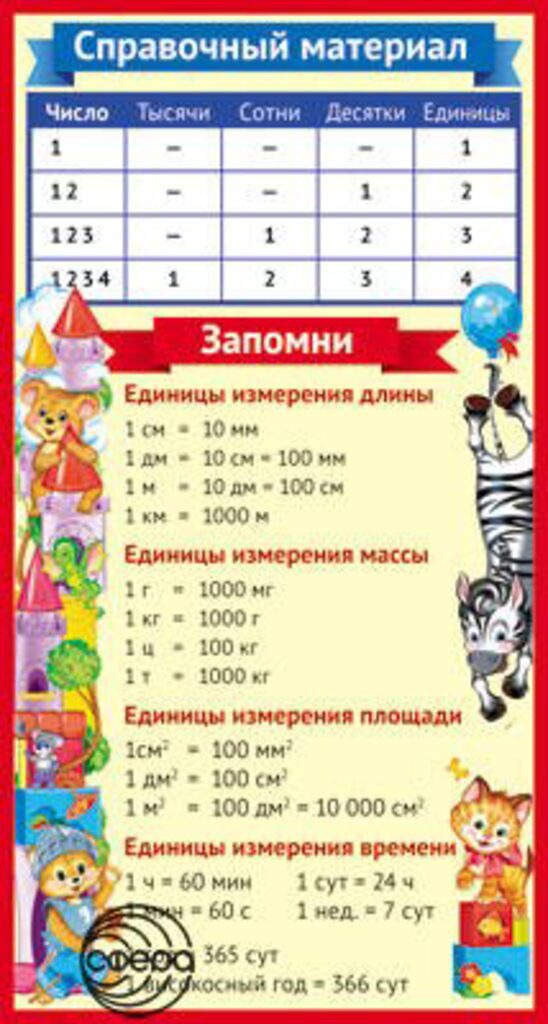 Плакат 10*20см "Справочный материал. Единицы измерений"